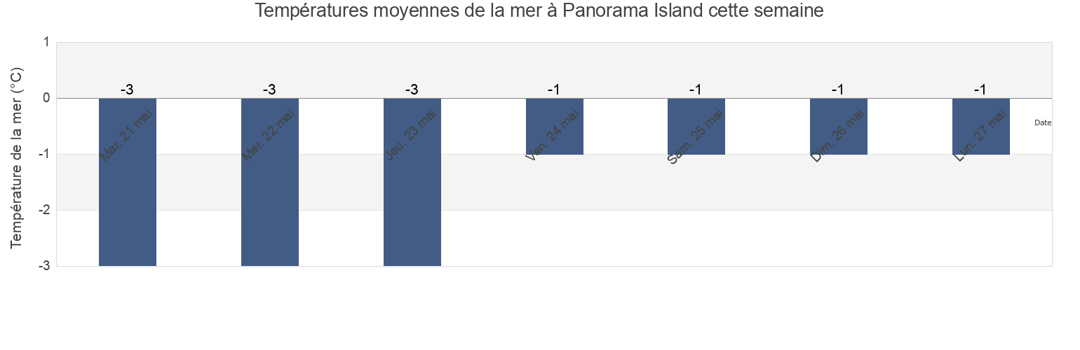 Températures moyennes de la mer à Panorama Island, Nunavut, Canada cette semaine