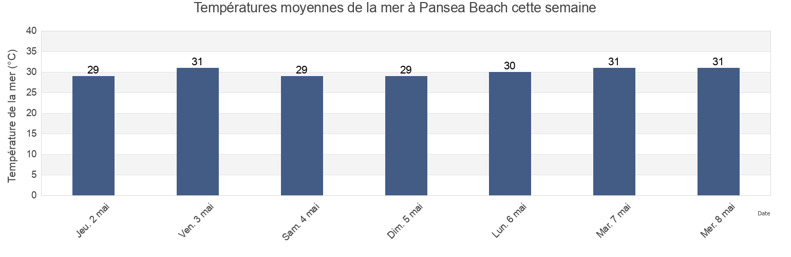 Températures moyennes de la mer à Pansea Beach, Phuket, Thailand cette semaine