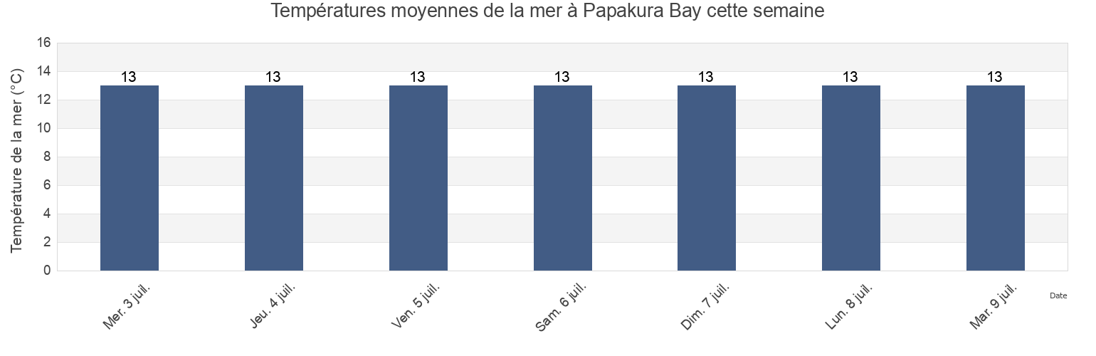 Températures moyennes de la mer à Papakura Bay, Marlborough District, Marlborough, New Zealand cette semaine