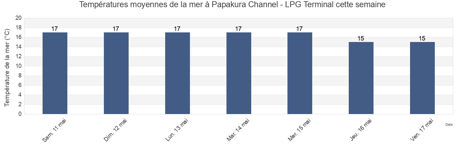 Températures moyennes de la mer à Papakura Channel - LPG Terminal, Auckland, Auckland, New Zealand cette semaine