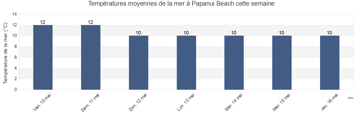 Températures moyennes de la mer à Papanui Beach, Dunedin City, Otago, New Zealand cette semaine