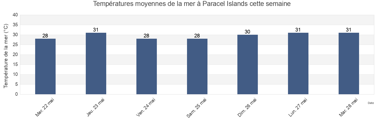 Températures moyennes de la mer à Paracel Islands, Wanning Shi, Hainan, China cette semaine