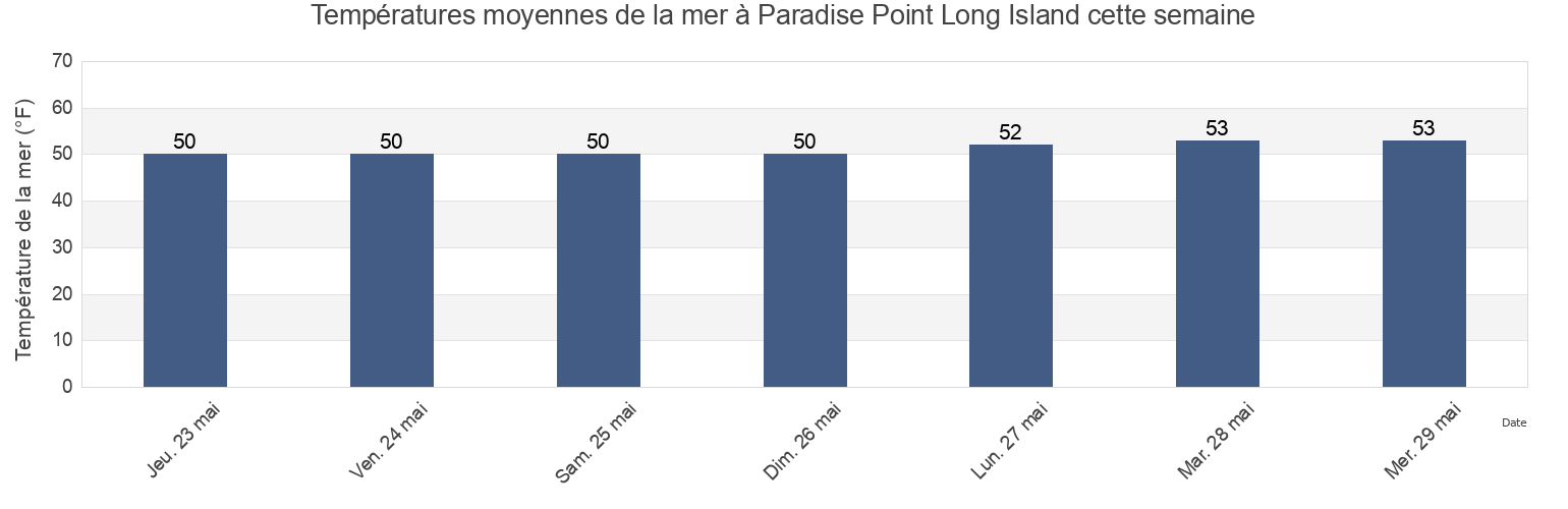 Températures moyennes de la mer à Paradise Point Long Island, Pacific County, Washington, United States cette semaine