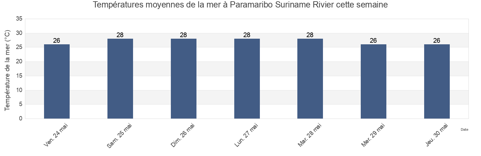 Températures moyennes de la mer à Paramaribo Suriname Rivier, Guyane, Guyane, French Guiana cette semaine
