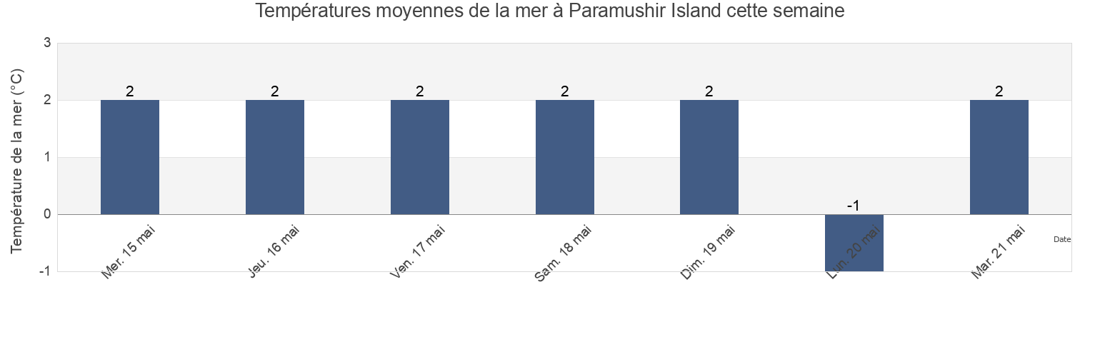 Températures moyennes de la mer à Paramushir Island, Kurilsky District, Sakhalin Oblast, Russia cette semaine