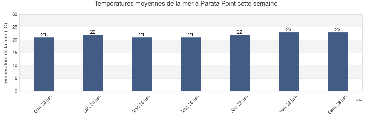 Températures moyennes de la mer à Parata Point, Upper Corsica, Corsica, France cette semaine