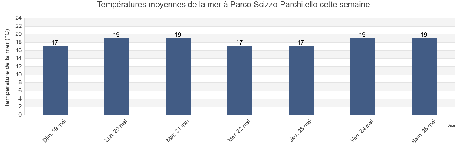 Températures moyennes de la mer à Parco Scizzo-Parchitello, Bari, Apulia, Italy cette semaine