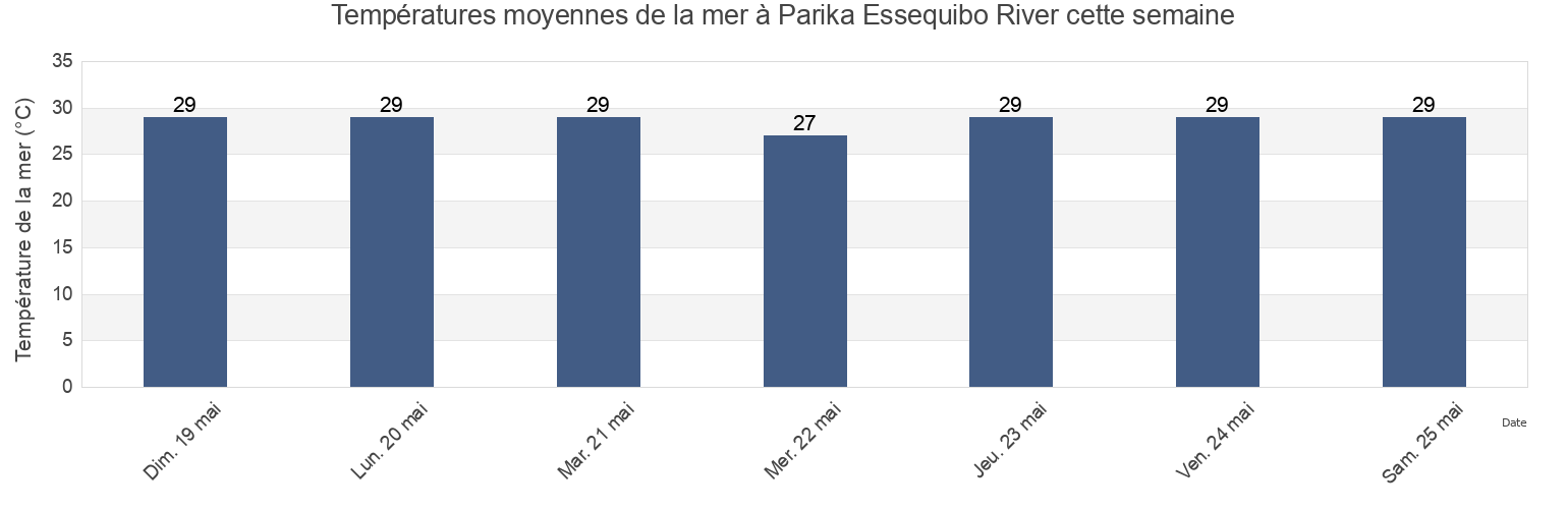 Températures moyennes de la mer à Parika Essequibo River, Municipio Antonio Díaz, Delta Amacuro, Venezuela cette semaine