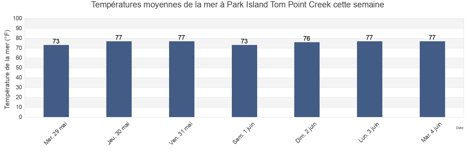 Températures moyennes de la mer à Park Island Tom Point Creek, Colleton County, South Carolina, United States cette semaine