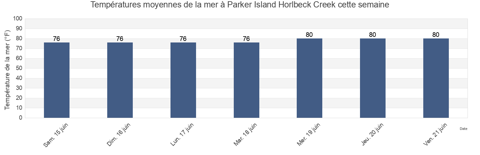 Températures moyennes de la mer à Parker Island Horlbeck Creek, Charleston County, South Carolina, United States cette semaine