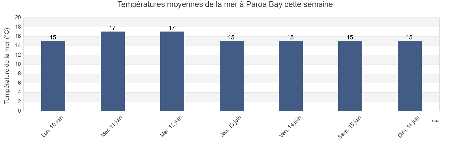 Températures moyennes de la mer à Paroa Bay, New Zealand cette semaine
