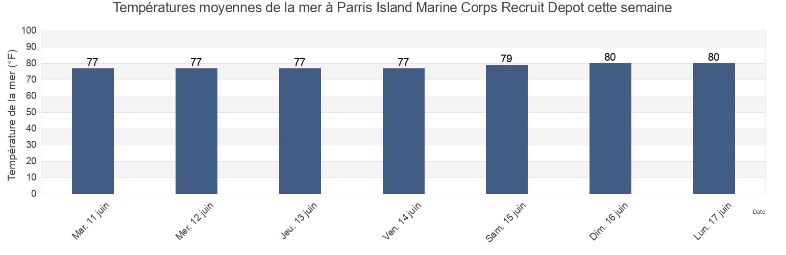 Températures moyennes de la mer à Parris Island Marine Corps Recruit Depot, Beaufort County, South Carolina, United States cette semaine