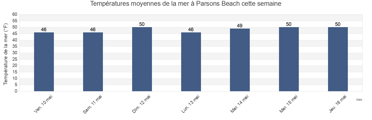 Températures moyennes de la mer à Parsons Beach, York County, Maine, United States cette semaine