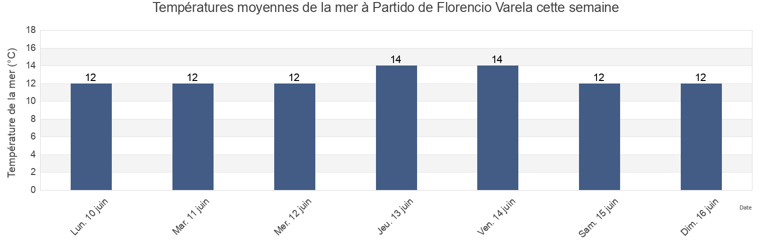 Températures moyennes de la mer à Partido de Florencio Varela, Buenos Aires, Argentina cette semaine