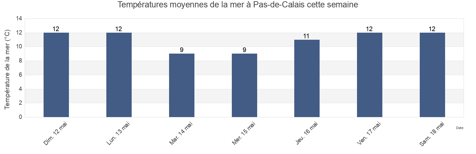 Températures moyennes de la mer à Pas-de-Calais, Hauts-de-France, France cette semaine