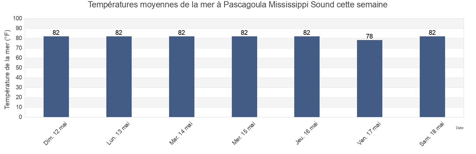 Températures moyennes de la mer à Pascagoula Mississippi Sound, Jackson County, Mississippi, United States cette semaine