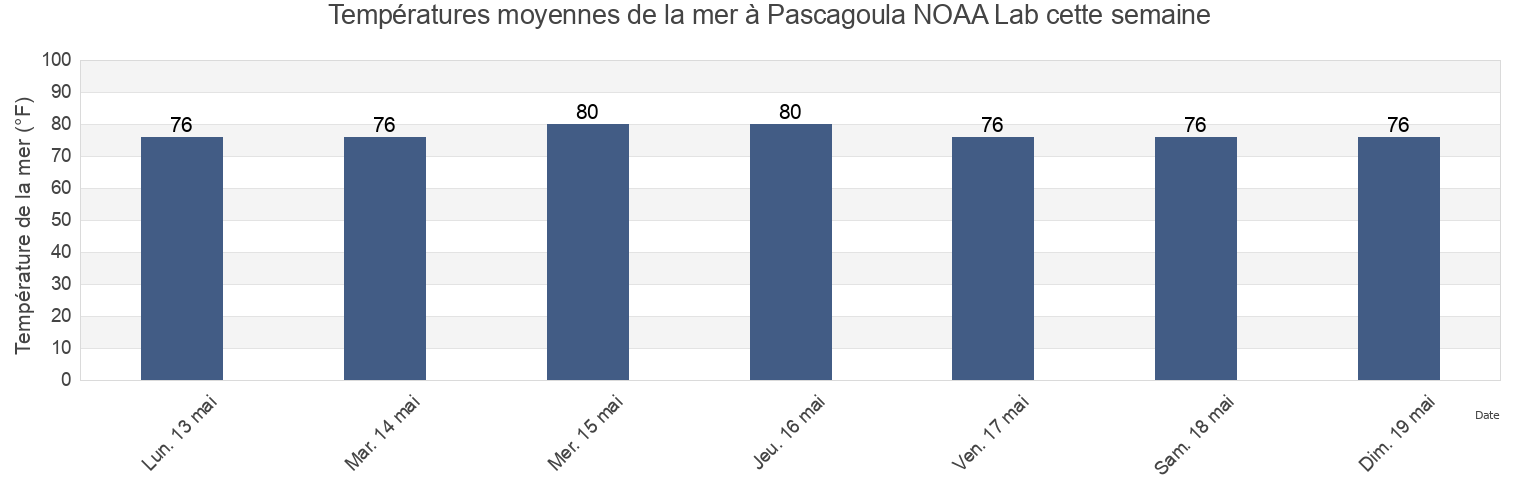Températures moyennes de la mer à Pascagoula NOAA Lab, Jackson County, Mississippi, United States cette semaine