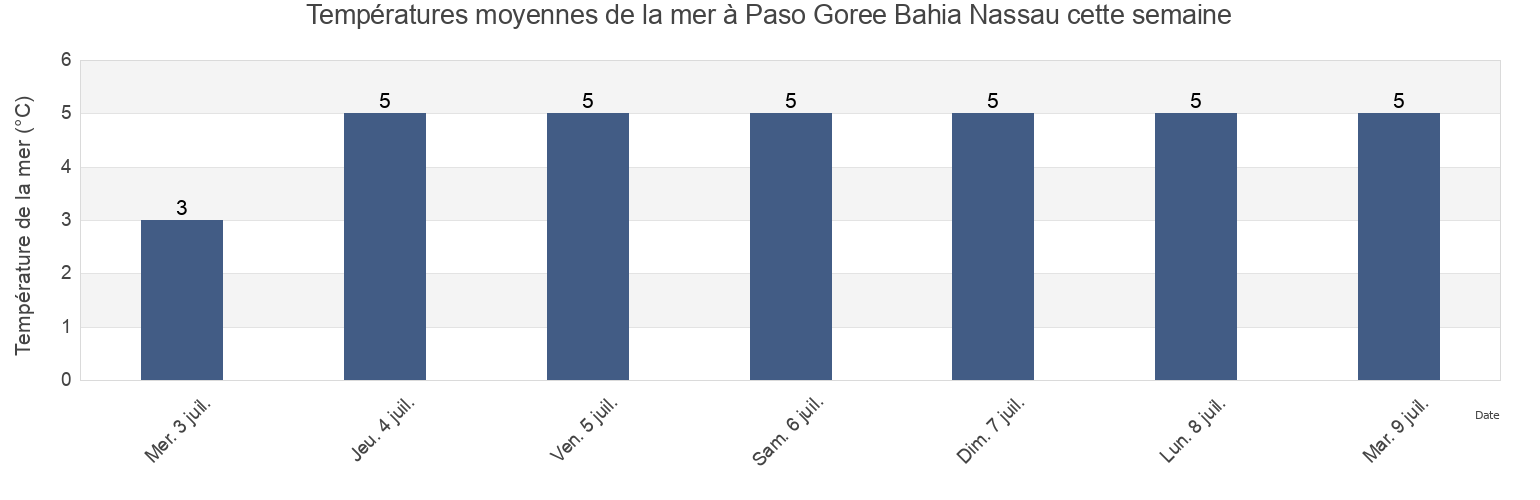Températures moyennes de la mer à Paso Goree Bahia Nassau, Departamento de Ushuaia, Tierra del Fuego, Argentina cette semaine
