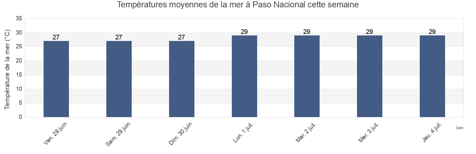 Températures moyennes de la mer à Paso Nacional, Alvarado, Veracruz, Mexico cette semaine