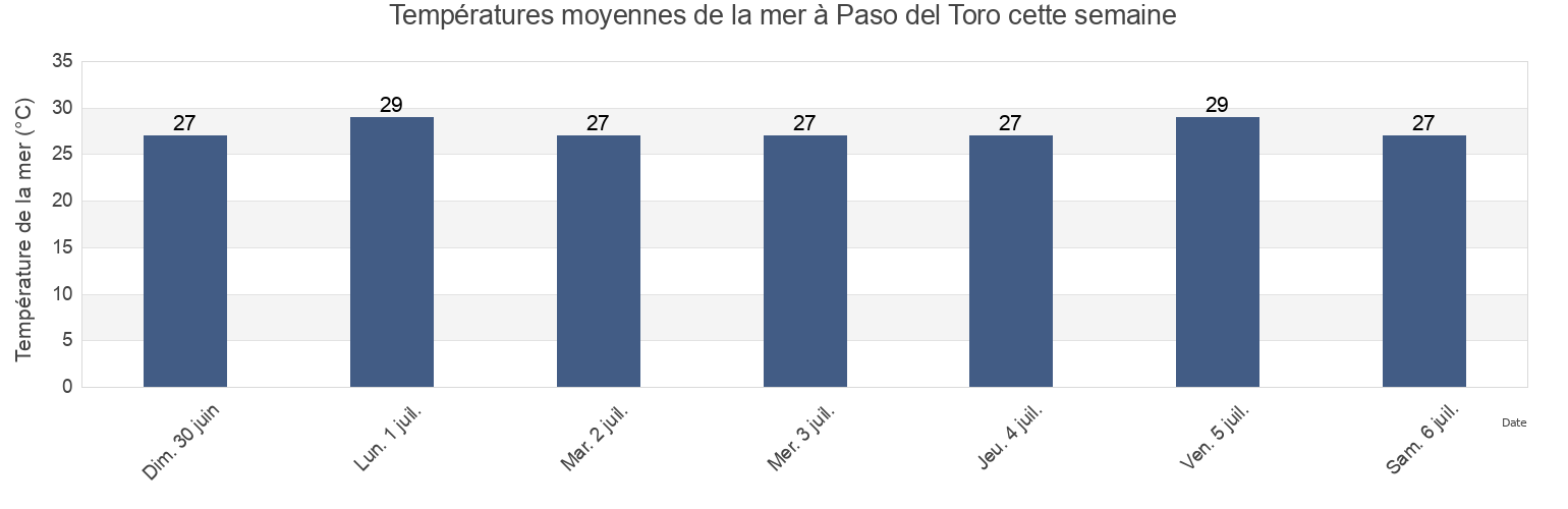 Températures moyennes de la mer à Paso del Toro, Medellín, Veracruz, Mexico cette semaine