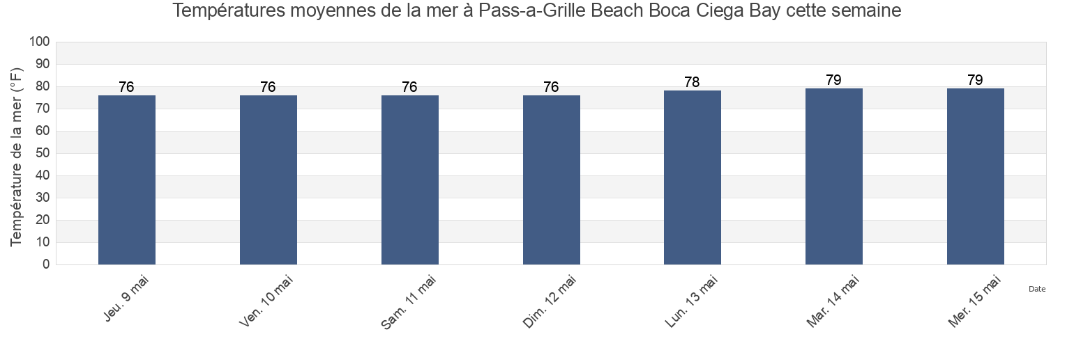 Températures moyennes de la mer à Pass-a-Grille Beach Boca Ciega Bay, Pinellas County, Florida, United States cette semaine
