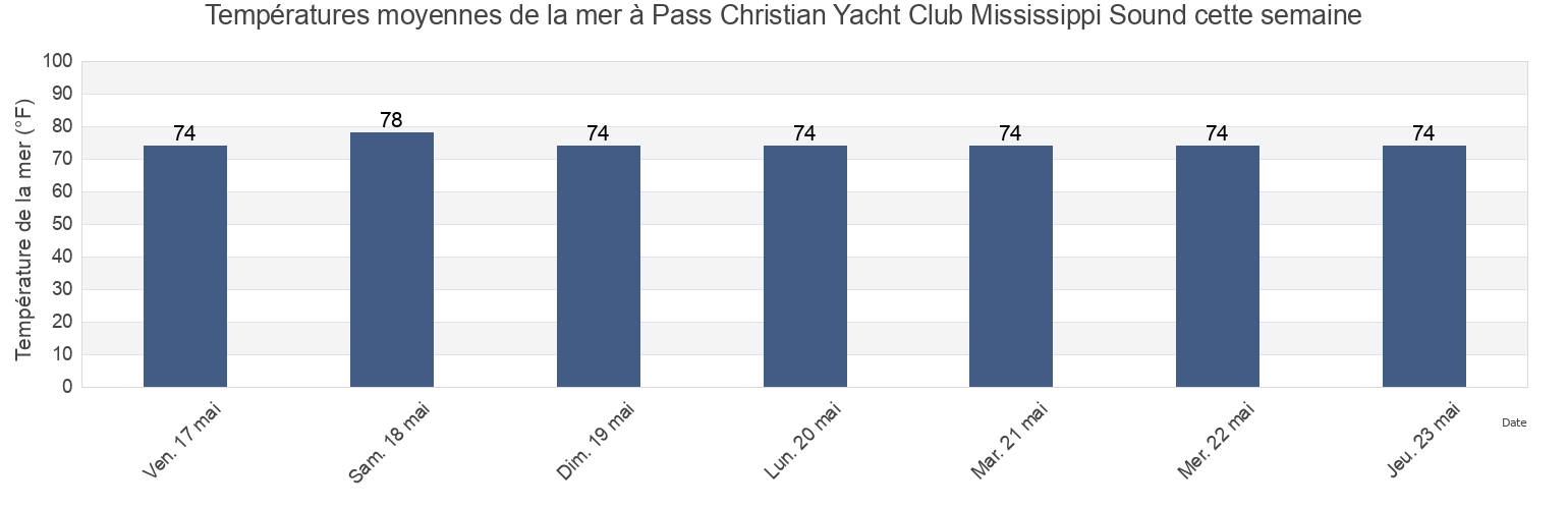 Températures moyennes de la mer à Pass Christian Yacht Club Mississippi Sound, Harrison County, Mississippi, United States cette semaine