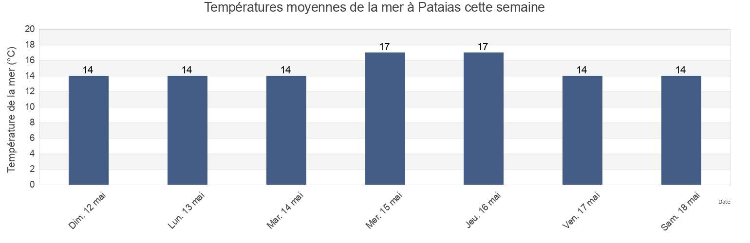 Températures moyennes de la mer à Pataias, Alcobaça, Leiria, Portugal cette semaine