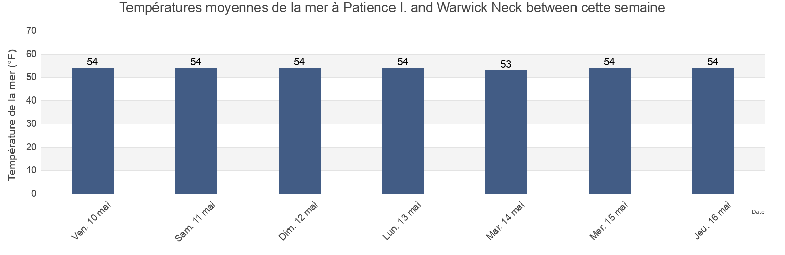 Températures moyennes de la mer à Patience I. and Warwick Neck between, Bristol County, Rhode Island, United States cette semaine
