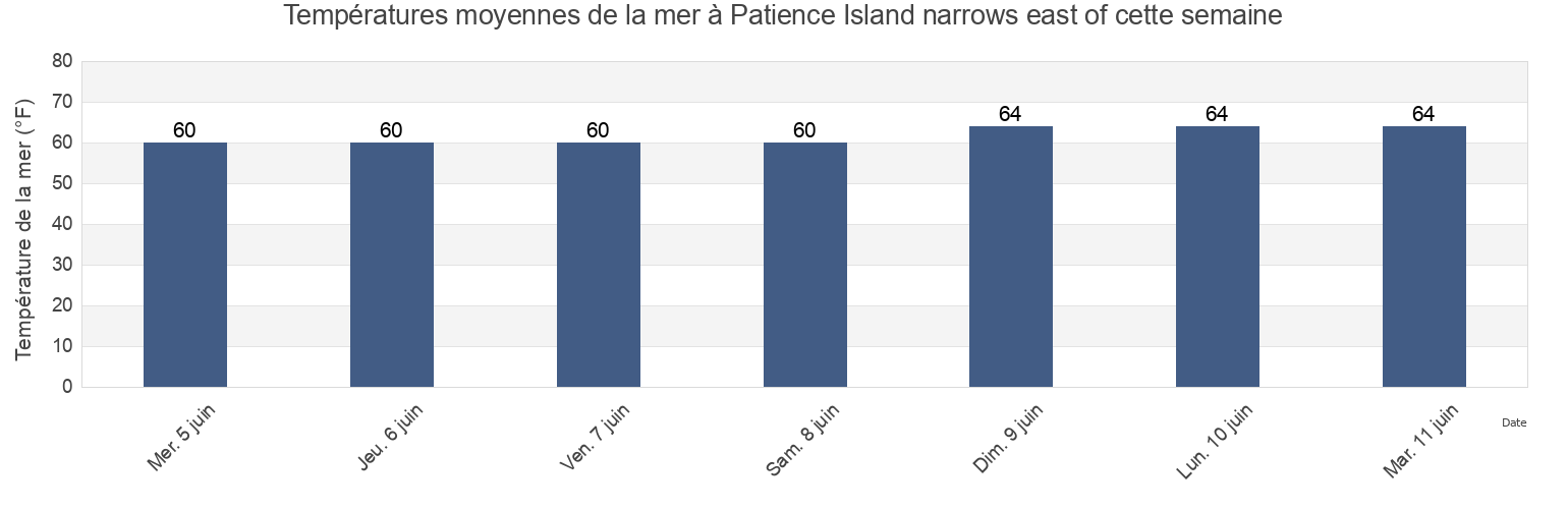 Températures moyennes de la mer à Patience Island narrows east of, Bristol County, Rhode Island, United States cette semaine