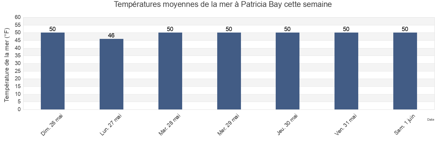 Températures moyennes de la mer à Patricia Bay, San Juan County, Washington, United States cette semaine