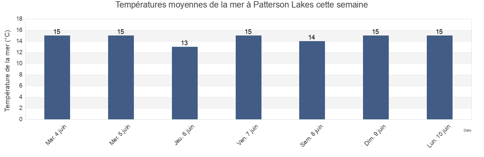 Températures moyennes de la mer à Patterson Lakes, Kingston, Victoria, Australia cette semaine
