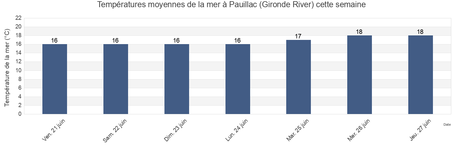 Températures moyennes de la mer à Pauillac (Gironde River), Gironde, Nouvelle-Aquitaine, France cette semaine