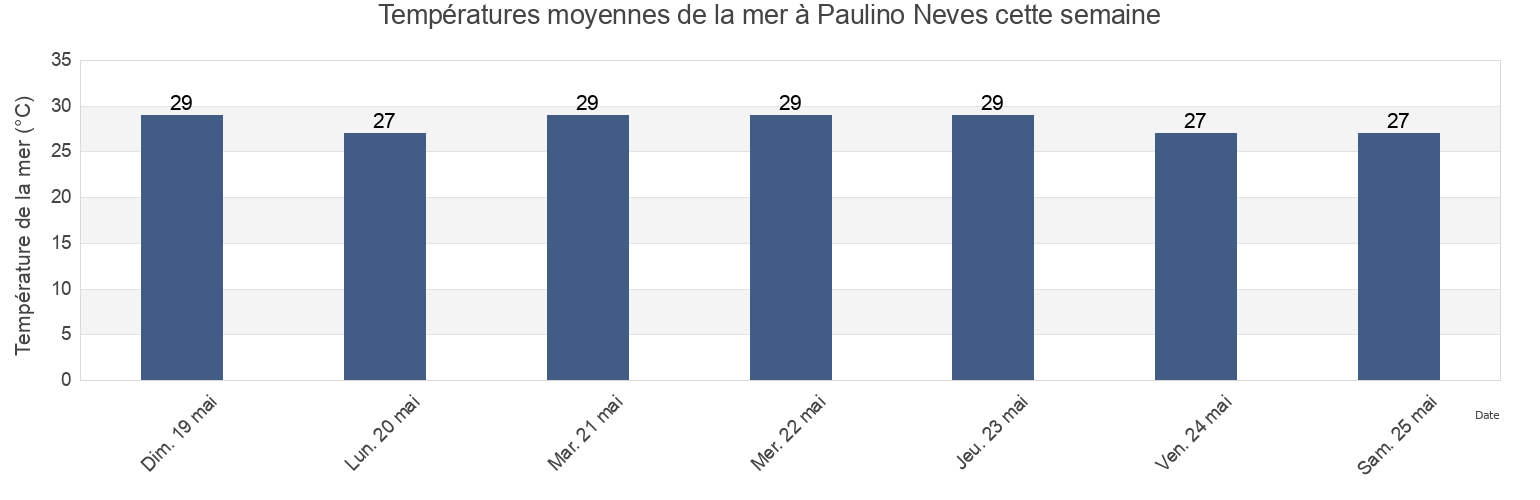 Températures moyennes de la mer à Paulino Neves, Maranhão, Brazil cette semaine