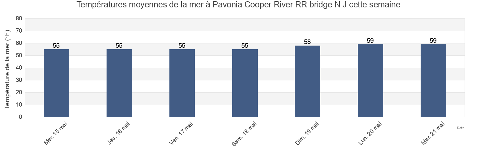 Températures moyennes de la mer à Pavonia Cooper River RR bridge N J, Philadelphia County, Pennsylvania, United States cette semaine