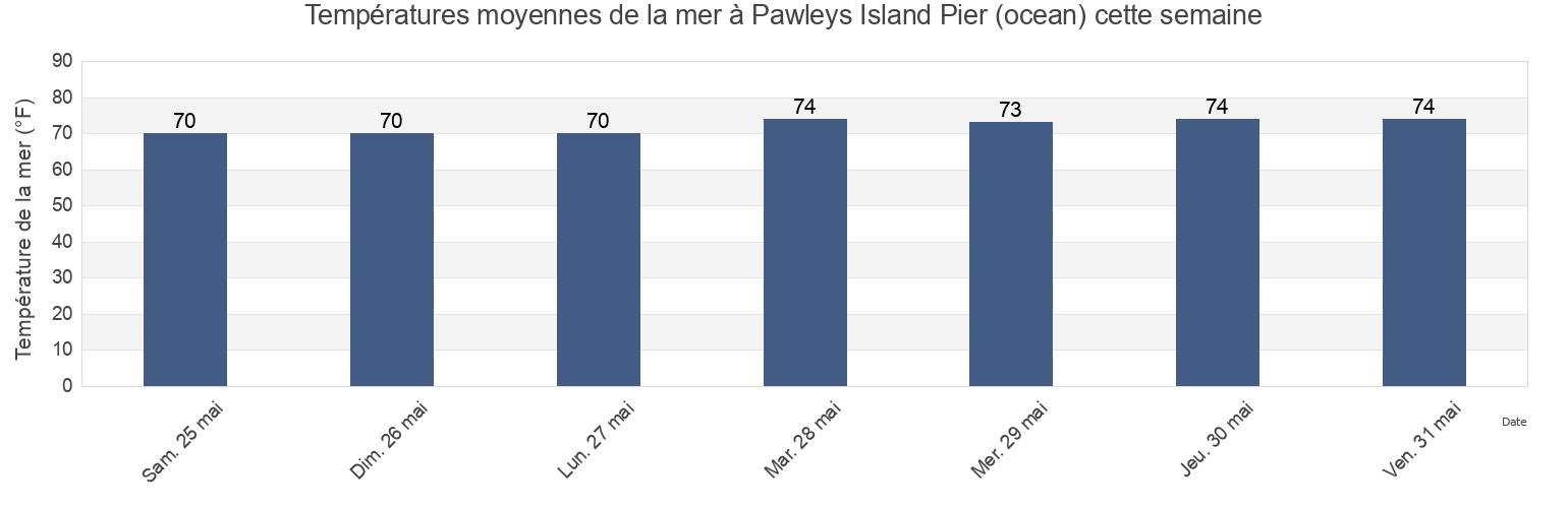 Températures moyennes de la mer à Pawleys Island Pier (ocean), Georgetown County, South Carolina, United States cette semaine