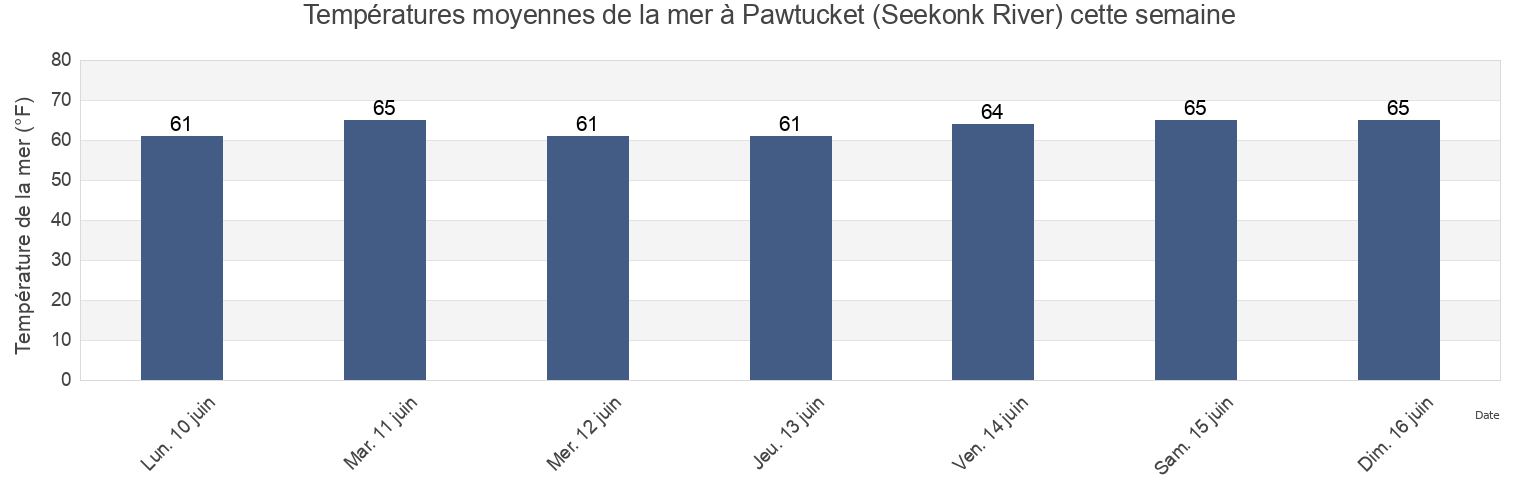 Températures moyennes de la mer à Pawtucket (Seekonk River), Providence County, Rhode Island, United States cette semaine