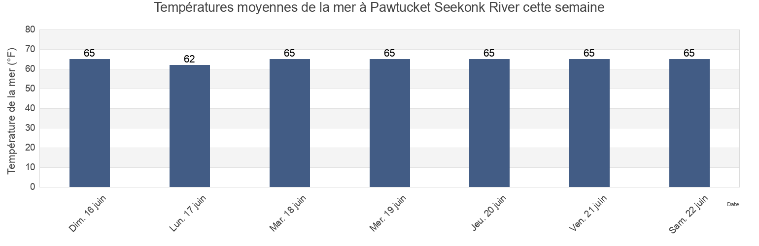 Températures moyennes de la mer à Pawtucket Seekonk River, Providence County, Rhode Island, United States cette semaine