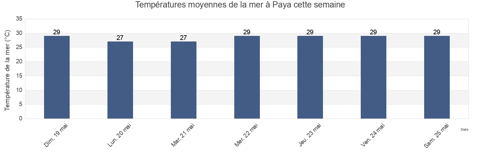 Températures moyennes de la mer à Paya, Baní, Peravia, Dominican Republic cette semaine