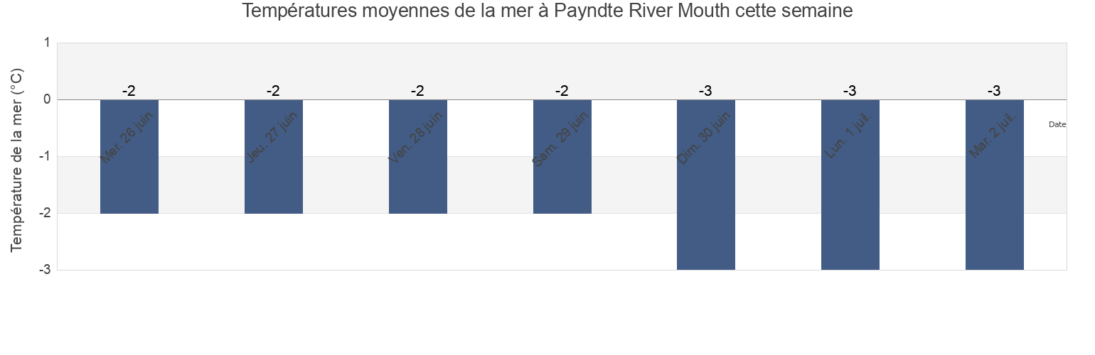 Températures moyennes de la mer à Payndte River Mouth, Taymyrsky Dolgano-Nenetsky District, Krasnoyarskiy, Russia cette semaine