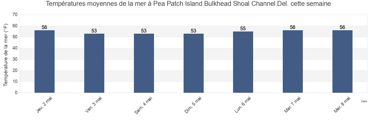 Températures moyennes de la mer à Pea Patch Island Bulkhead Shoal Channel Del., New Castle County, Delaware, United States cette semaine