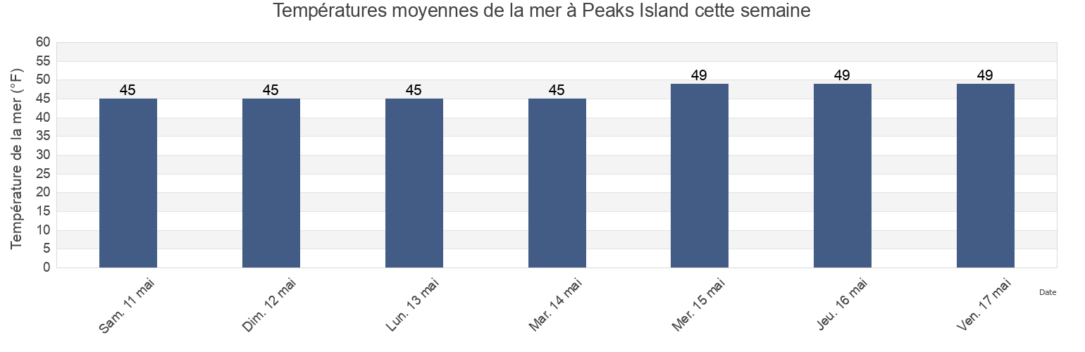 Températures moyennes de la mer à Peaks Island, Cumberland County, Maine, United States cette semaine