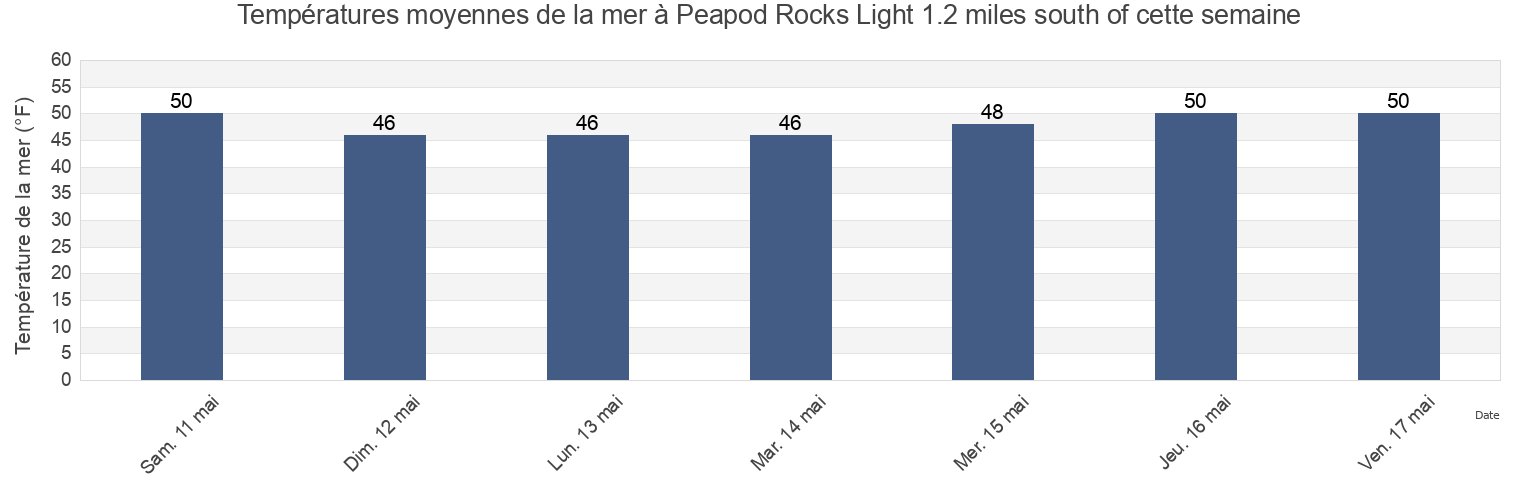 Températures moyennes de la mer à Peapod Rocks Light 1.2 miles south of, San Juan County, Washington, United States cette semaine