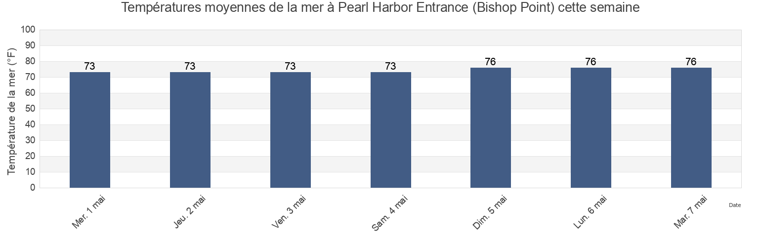 Températures moyennes de la mer à Pearl Harbor Entrance (Bishop Point), Honolulu County, Hawaii, United States cette semaine