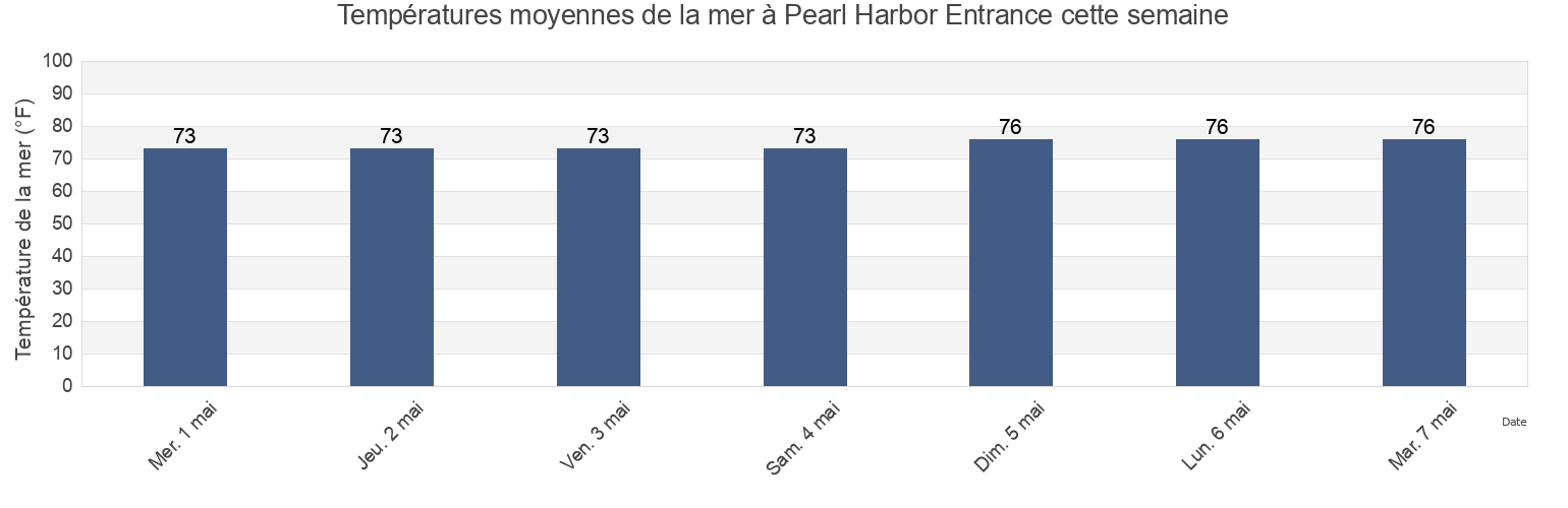 Températures moyennes de la mer à Pearl Harbor Entrance, Honolulu County, Hawaii, United States cette semaine