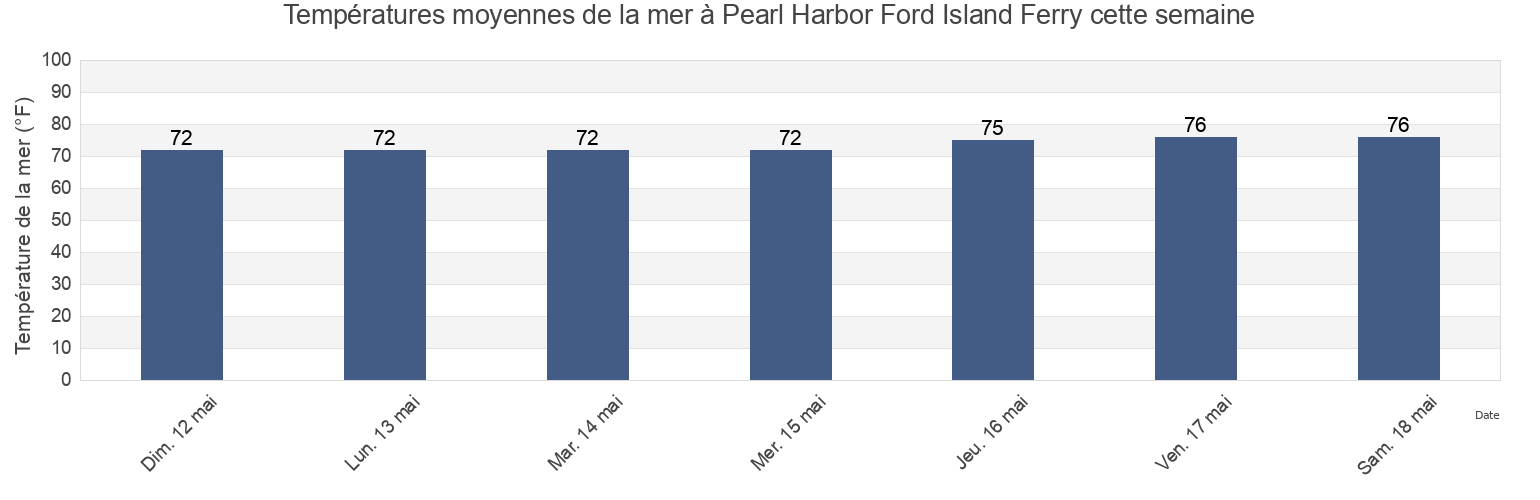 Températures moyennes de la mer à Pearl Harbor Ford Island Ferry, Honolulu County, Hawaii, United States cette semaine