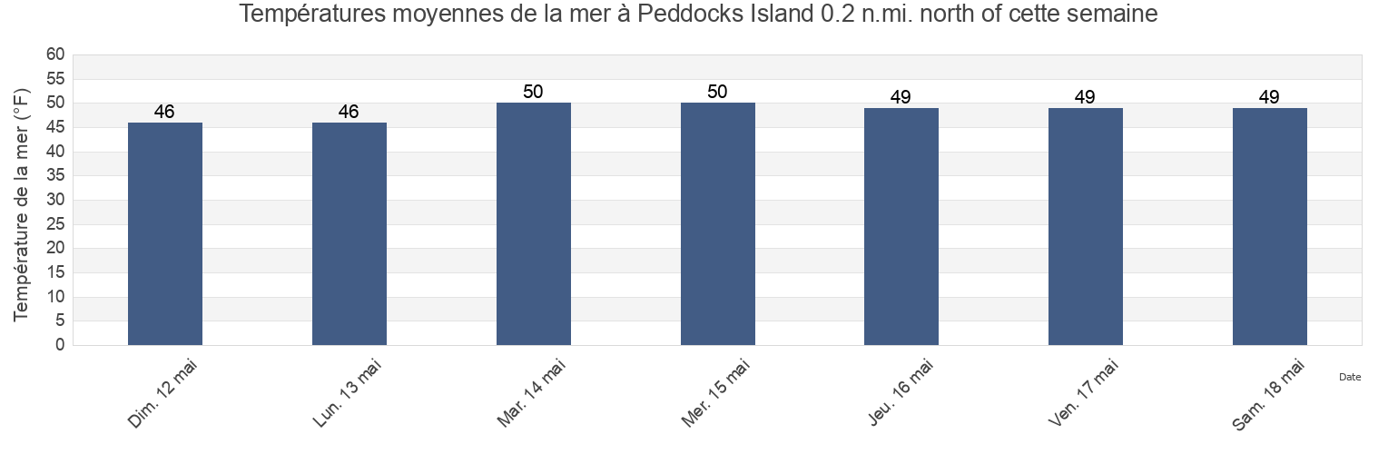 Températures moyennes de la mer à Peddocks Island 0.2 n.mi. north of, Suffolk County, Massachusetts, United States cette semaine