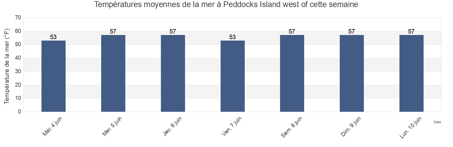 Températures moyennes de la mer à Peddocks Island west of, Suffolk County, Massachusetts, United States cette semaine