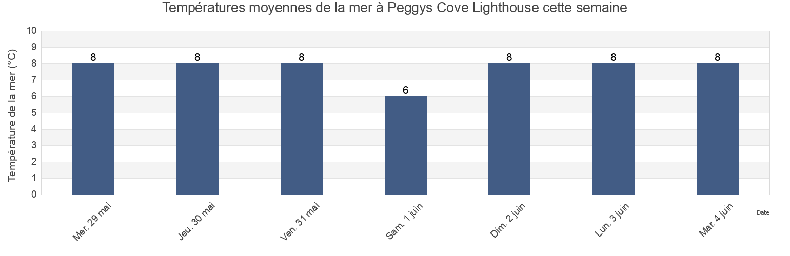 Températures moyennes de la mer à Peggys Cove Lighthouse, Nova Scotia, Canada cette semaine