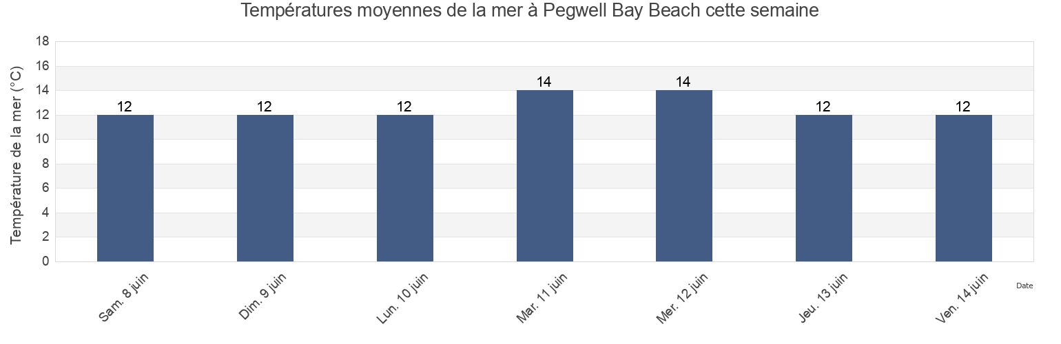 Températures moyennes de la mer à Pegwell Bay Beach, Southend-on-Sea, England, United Kingdom cette semaine