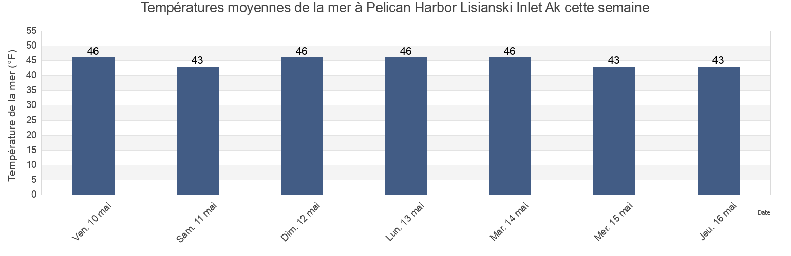 Températures moyennes de la mer à Pelican Harbor Lisianski Inlet Ak, Hoonah-Angoon Census Area, Alaska, United States cette semaine